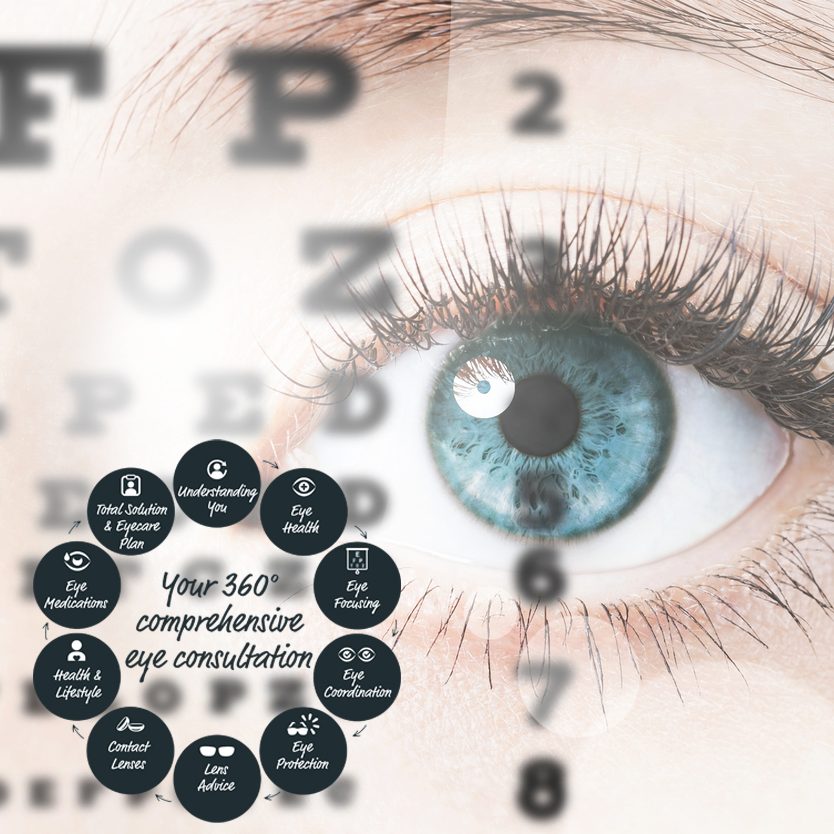 Why promote a 360 Comprehensive Eye Consultation?